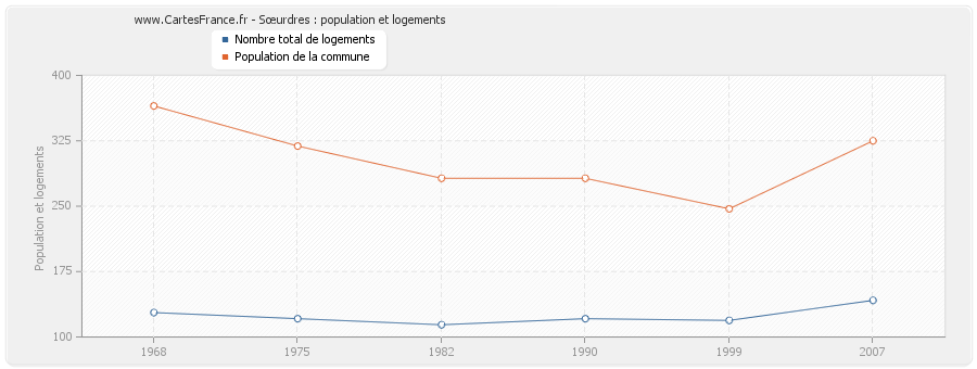 Sœurdres : population et logements