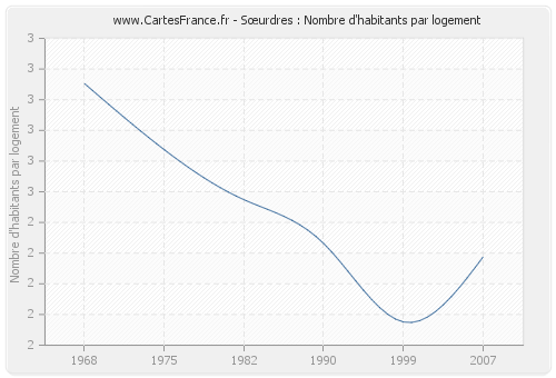 Sœurdres : Nombre d'habitants par logement