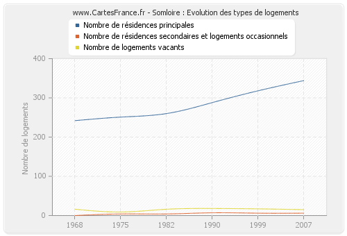 Somloire : Evolution des types de logements