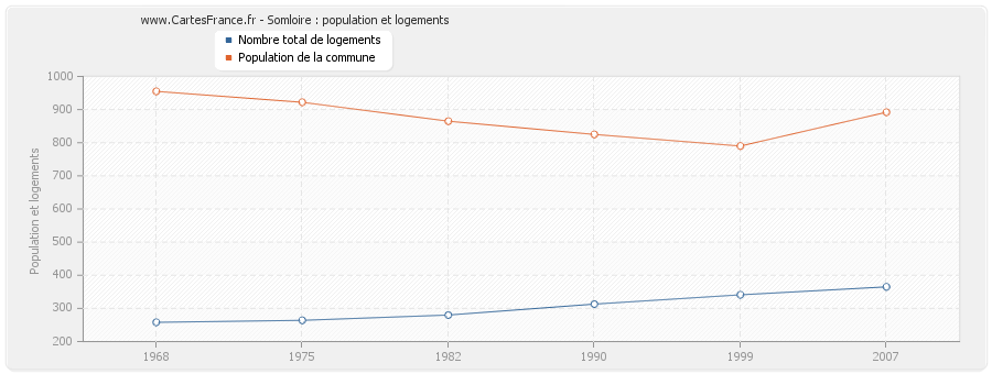 Somloire : population et logements