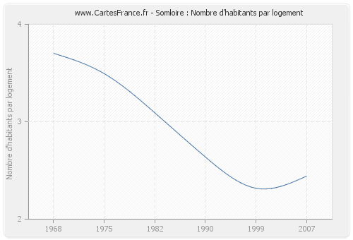 Somloire : Nombre d'habitants par logement