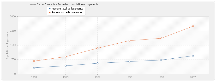 Soucelles : population et logements