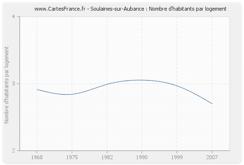 Soulaines-sur-Aubance : Nombre d'habitants par logement