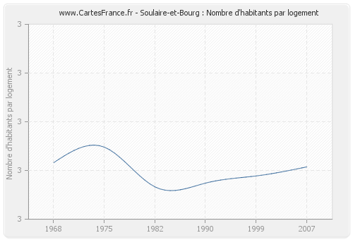 Soulaire-et-Bourg : Nombre d'habitants par logement