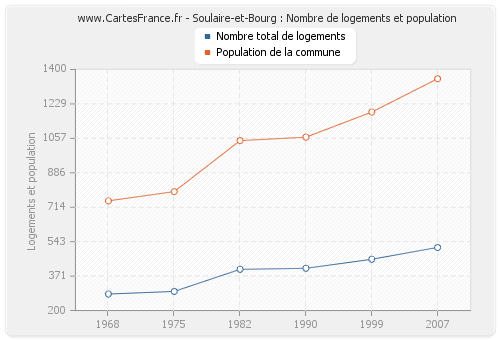 Soulaire-et-Bourg : Nombre de logements et population