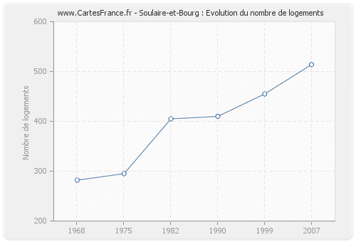 Soulaire-et-Bourg : Evolution du nombre de logements