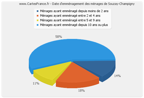 Date d'emménagement des ménages de Souzay-Champigny