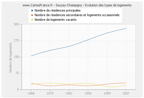 Souzay-Champigny : Evolution des types de logements