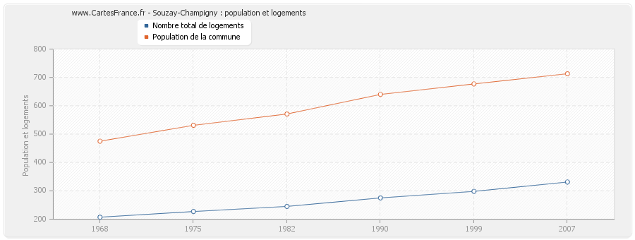 Souzay-Champigny : population et logements