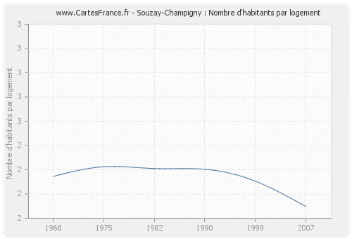 Souzay-Champigny : Nombre d'habitants par logement