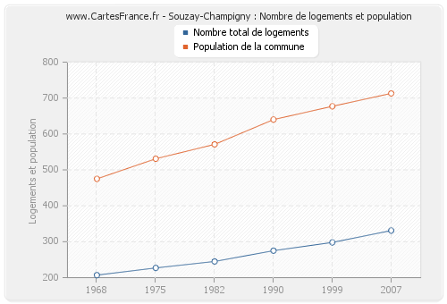 Souzay-Champigny : Nombre de logements et population