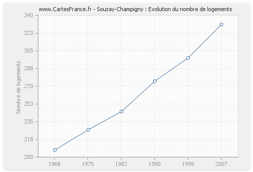 Souzay-Champigny : Evolution du nombre de logements