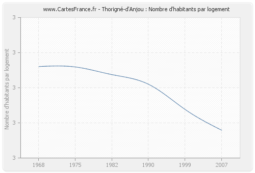 Thorigné-d'Anjou : Nombre d'habitants par logement