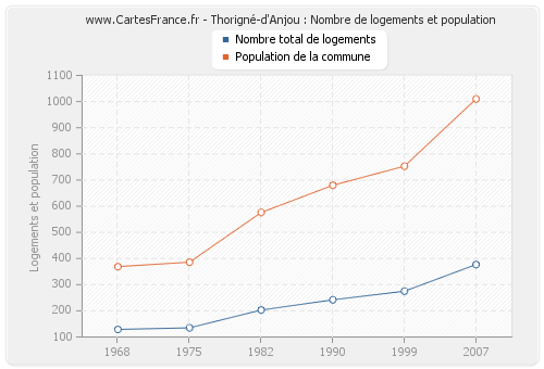 Thorigné-d'Anjou : Nombre de logements et population
