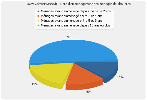 Date d'emménagement des ménages de Thouarcé