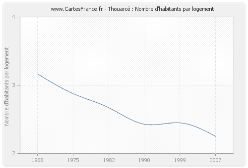 Thouarcé : Nombre d'habitants par logement