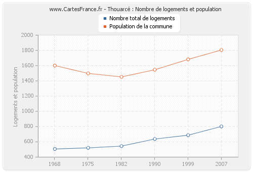 Thouarcé : Nombre de logements et population