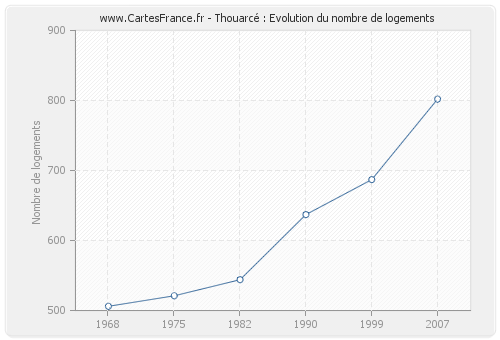 Thouarcé : Evolution du nombre de logements