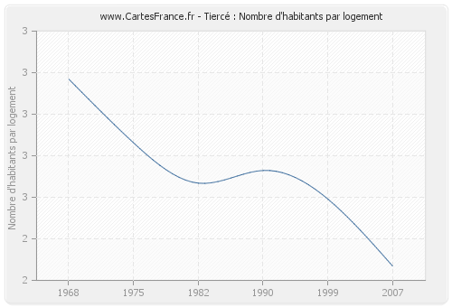 Tiercé : Nombre d'habitants par logement