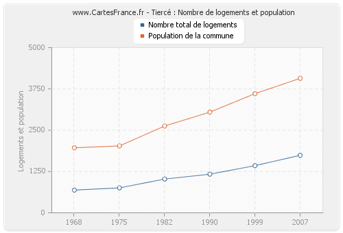 Tiercé : Nombre de logements et population