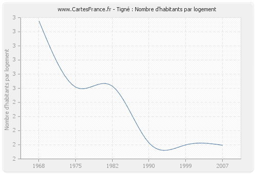 Tigné : Nombre d'habitants par logement