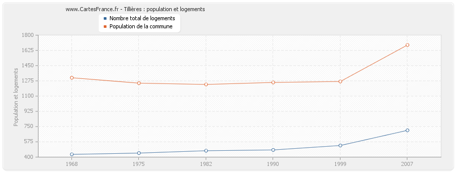 Tillières : population et logements