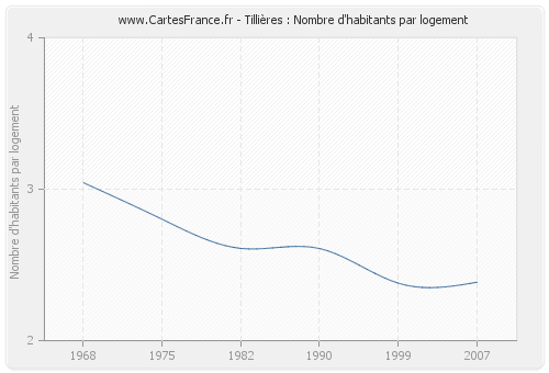 Tillières : Nombre d'habitants par logement