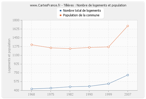 Tillières : Nombre de logements et population