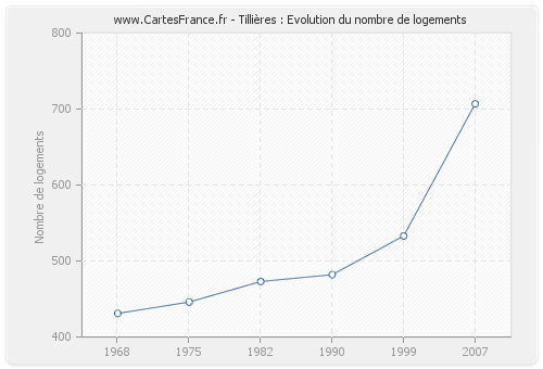 Tillières : Evolution du nombre de logements