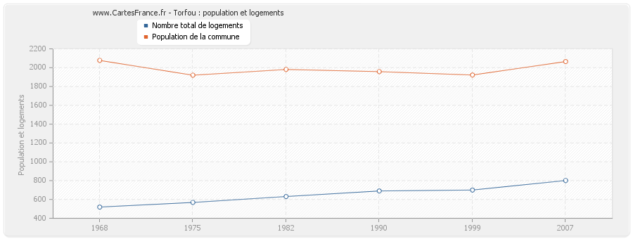 Torfou : population et logements