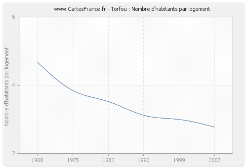 Torfou : Nombre d'habitants par logement