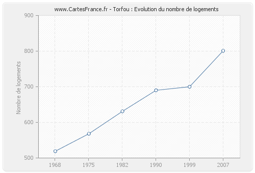 Torfou : Evolution du nombre de logements