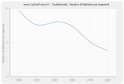 Toutlemonde : Nombre d'habitants par logement