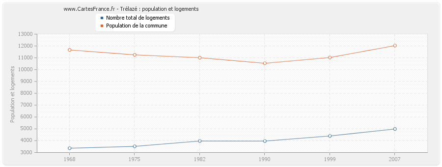 Trélazé : population et logements