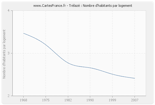 Trélazé : Nombre d'habitants par logement