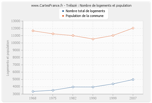 Trélazé : Nombre de logements et population