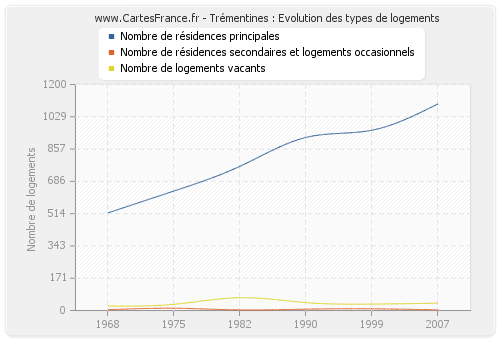 Trémentines : Evolution des types de logements