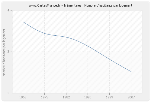 Trémentines : Nombre d'habitants par logement