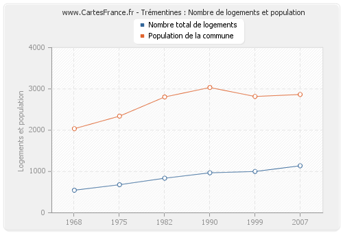 Trémentines : Nombre de logements et population