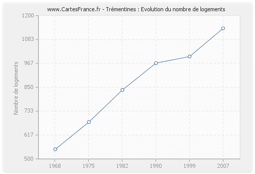 Trémentines : Evolution du nombre de logements