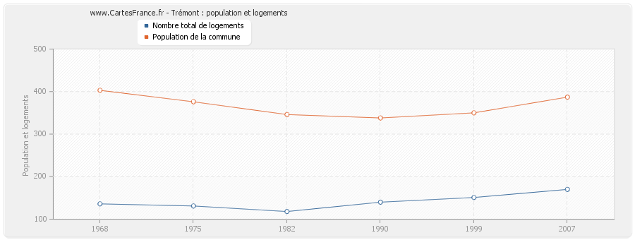 Trémont : population et logements