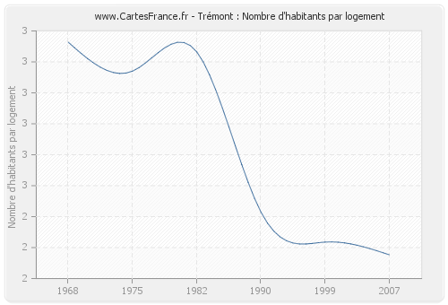 Trémont : Nombre d'habitants par logement