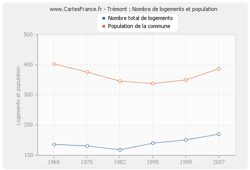 Trémont : Nombre de logements et population
