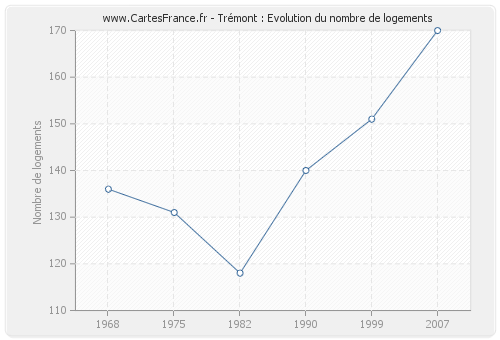 Trémont : Evolution du nombre de logements