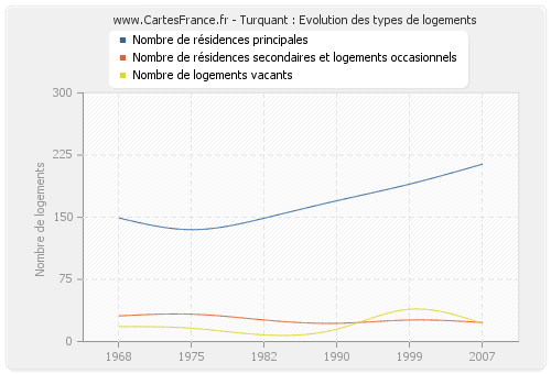 Turquant : Evolution des types de logements