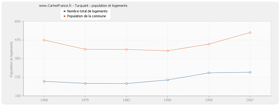 Turquant : population et logements