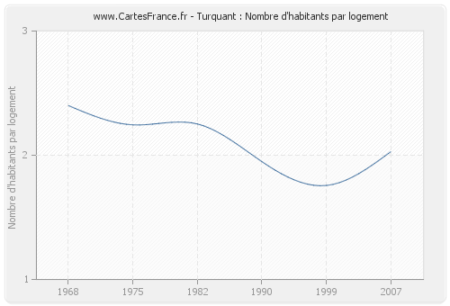 Turquant : Nombre d'habitants par logement