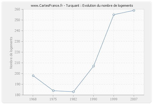 Turquant : Evolution du nombre de logements