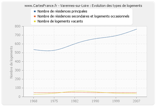 Varennes-sur-Loire : Evolution des types de logements