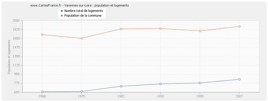 Varennes-sur-Loire : population et logements